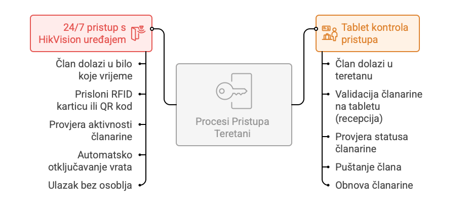 Kontrola pristupa za teretane sa dvije opcije. Tablet varijanta na recepciji ili hikvision koji moze da radi i bez recepcije.