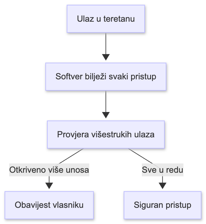 Kontrola pristupa sa detekcijom vise ulaza sa jednom karticom